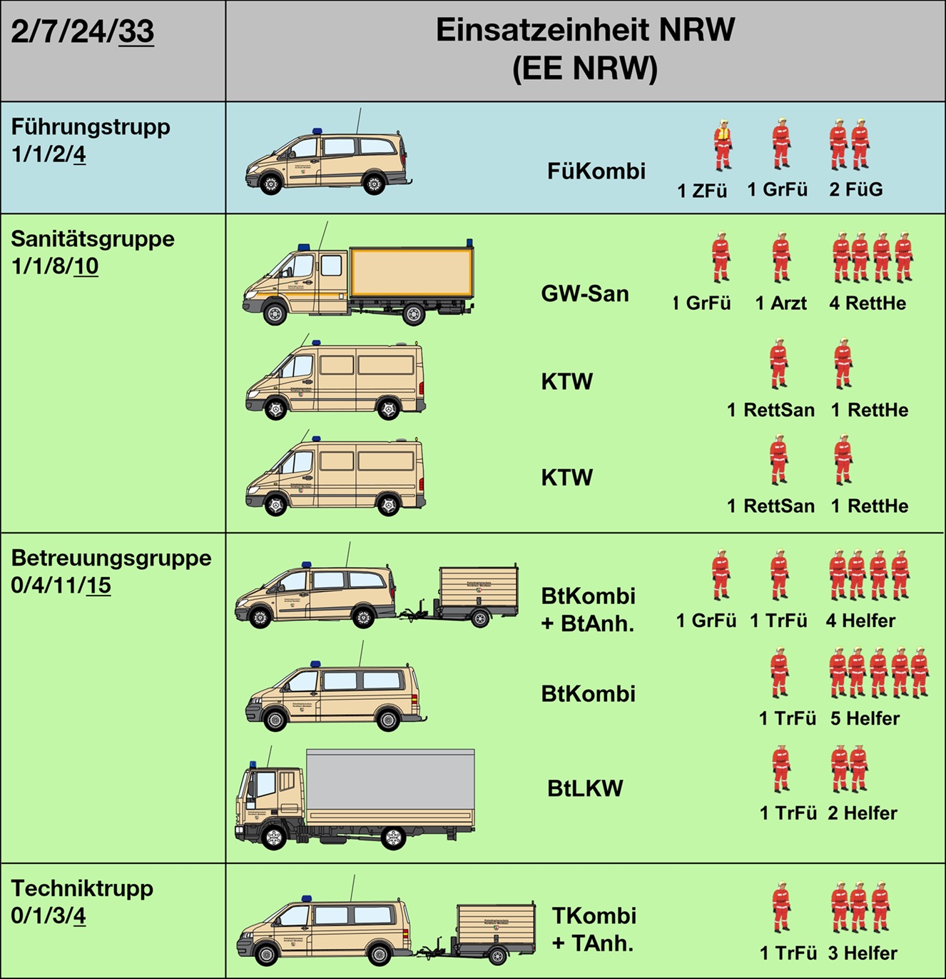 Einsatzeinheit NRW | 8 Fahrzeuge & 33 Einsatzkräfte